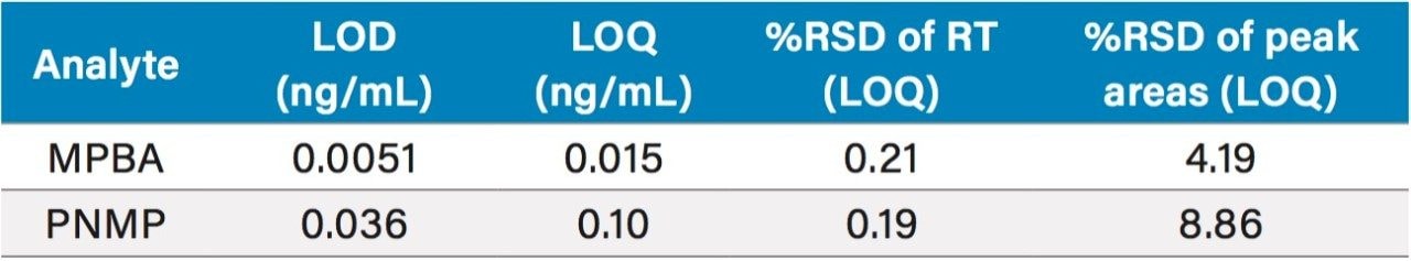 Limits of detection and quantification for MPBA and PNMP determined using MRM data of Xevo TQ-S micro. 