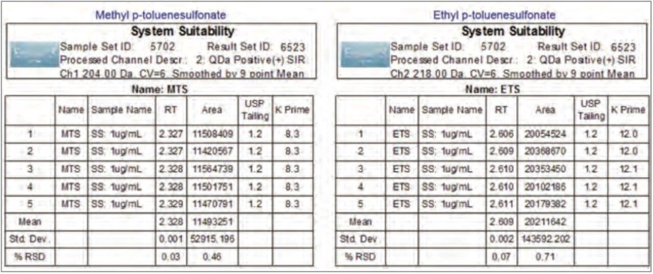  System suitability results for five replicate sample injections