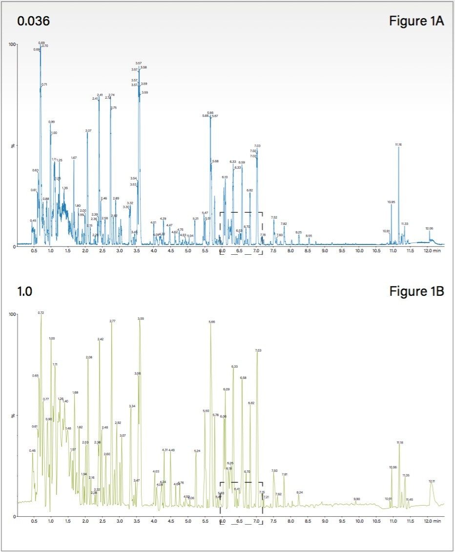 Effect of MS data acquisition rate on observed LC resolution