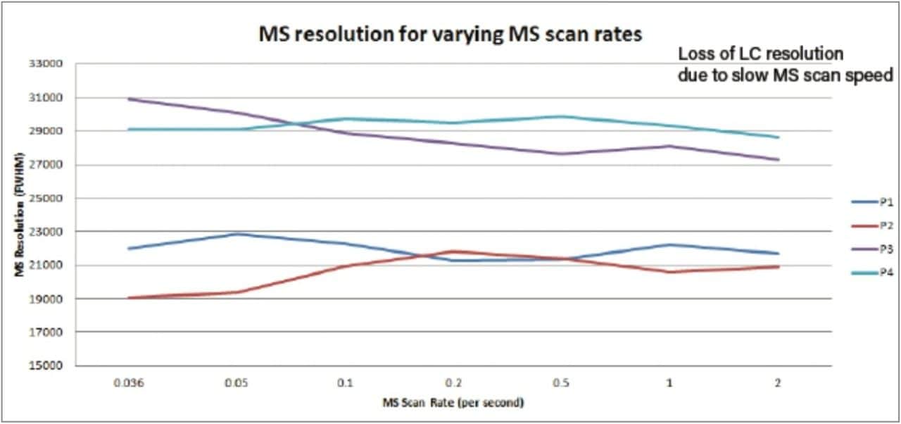 Effect of data acquisition rate on MS resolution