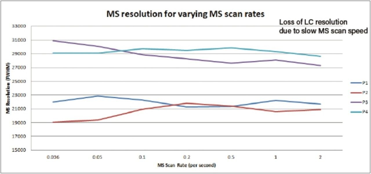 Effect of Accurate Mass MS Data Acquisition Rate on Data Quality in