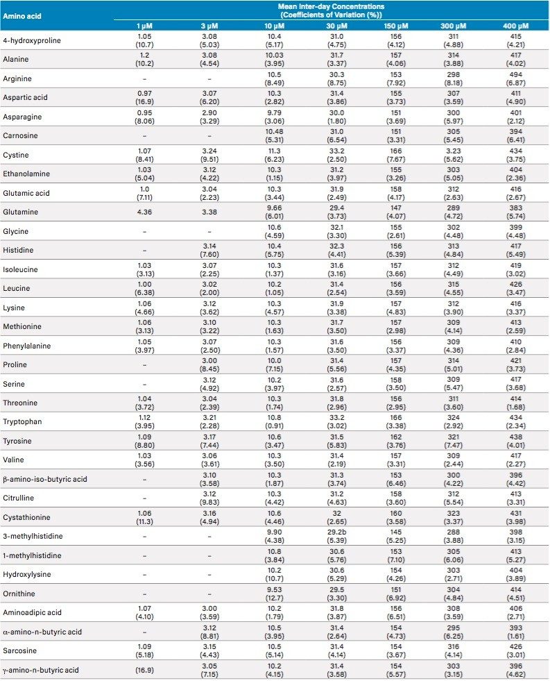 Inter-day mean concentration data and coefficients of variation for the quantified analytes.