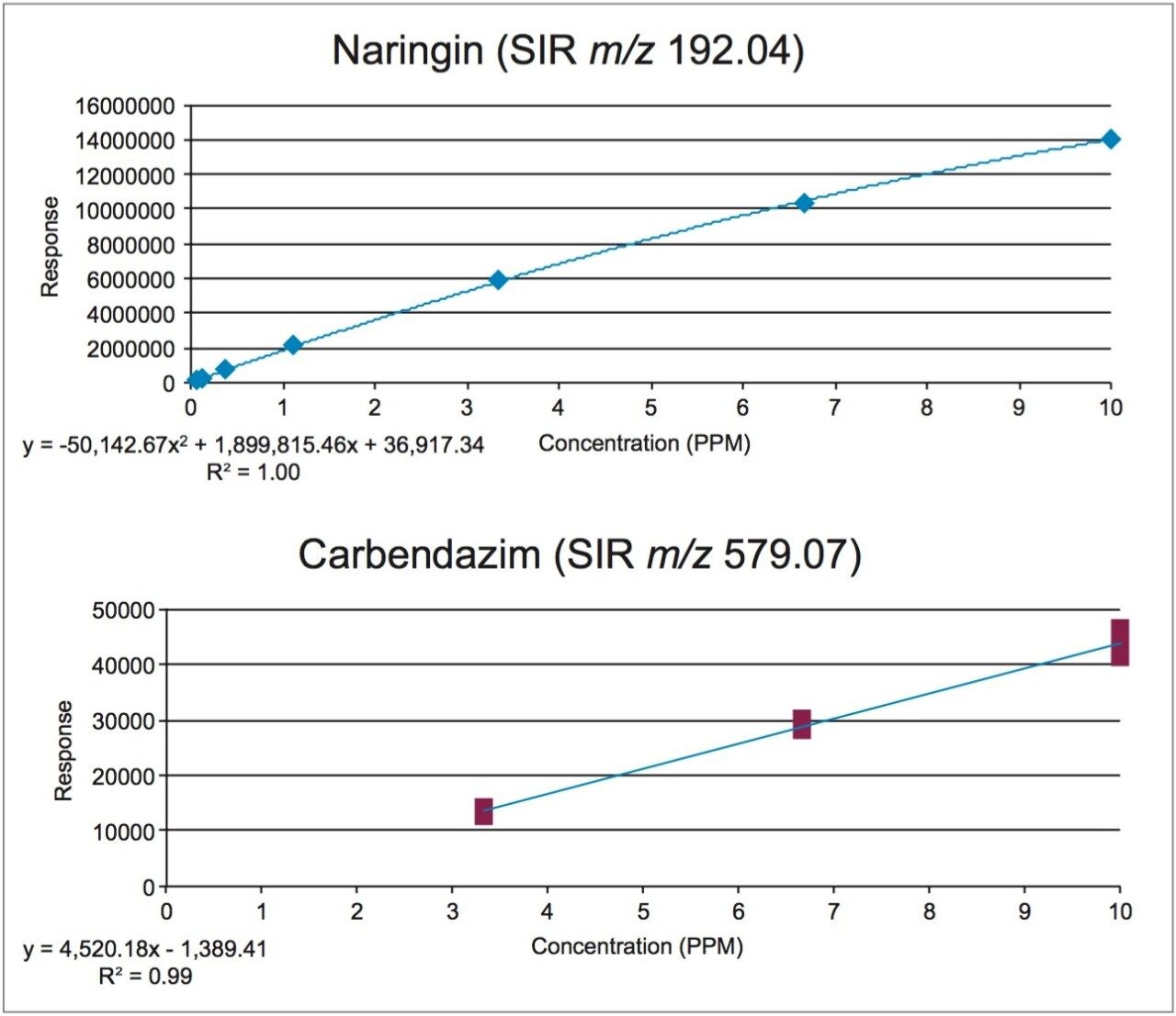 Calibration curve for solvent standards