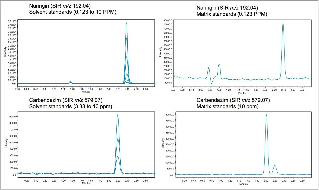 Overlay of solvent and matrix standards