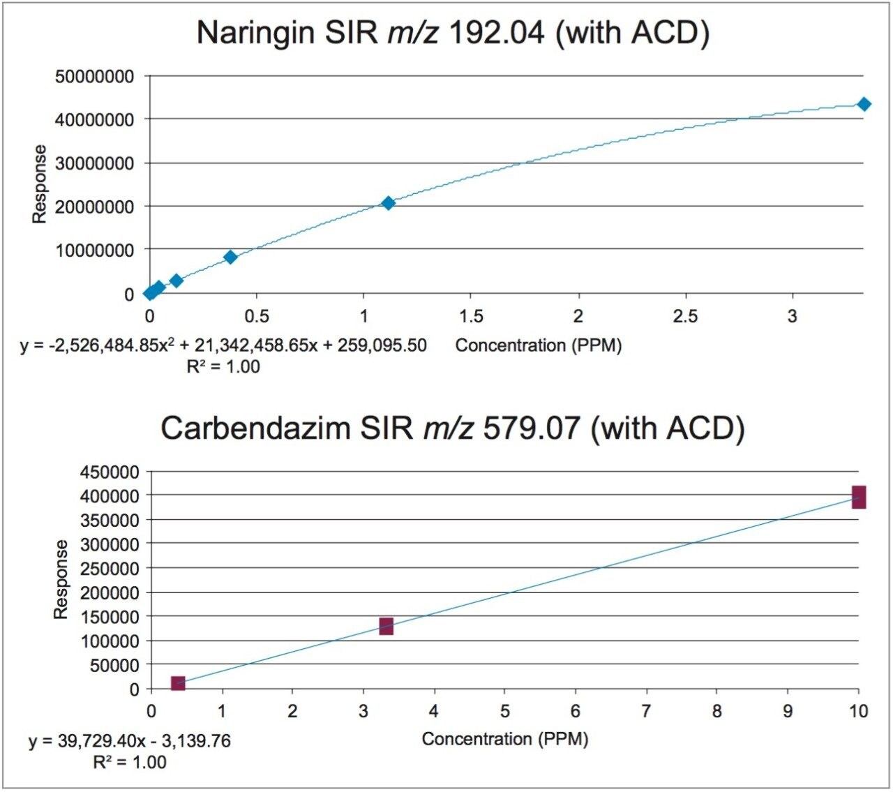 Calibration curve for solvent standards with ACD