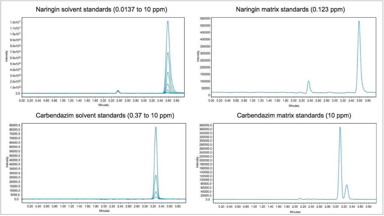 Figure 6. Overlay of solvent and matrix standards with ACD.
