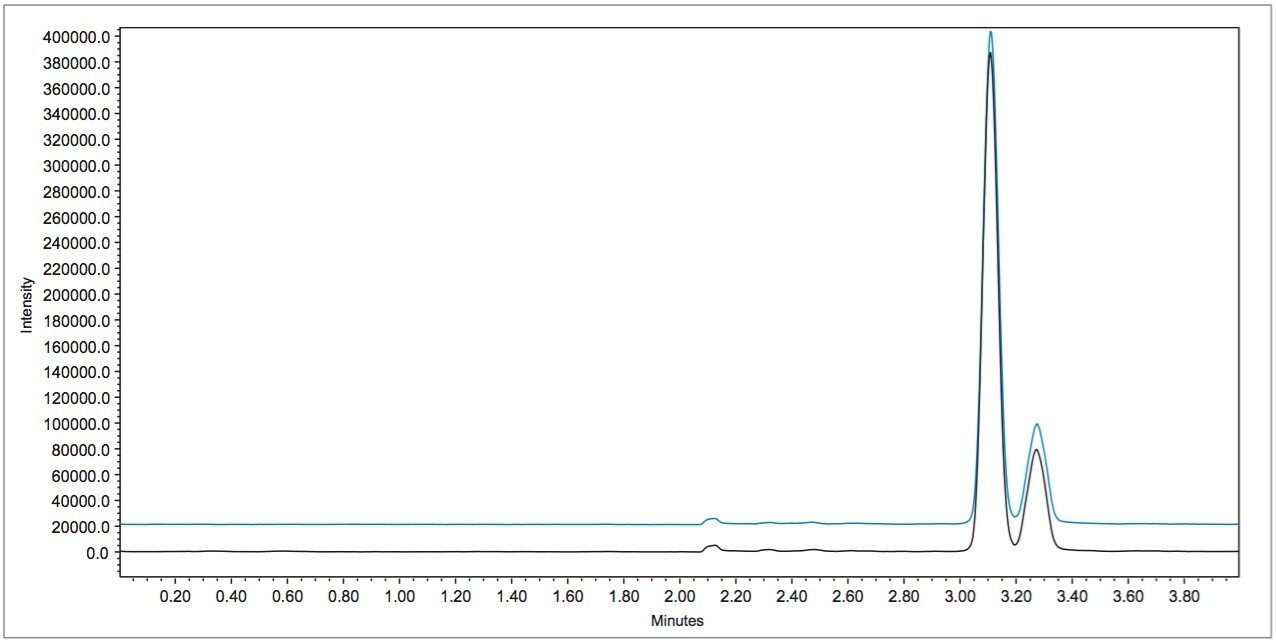 Figure 7. Overlay of matrix standards prepared with different solvents and analyzed with ACD.