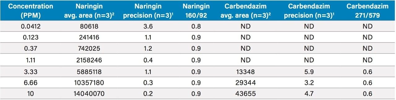 Table 1. Calibration data for solvent standards.  1n=6 at 0.123% and 10.0% levels.  2Naringin area uses SIR m/z 192.04, Carbendazim data uses SIR m/z 579.07.