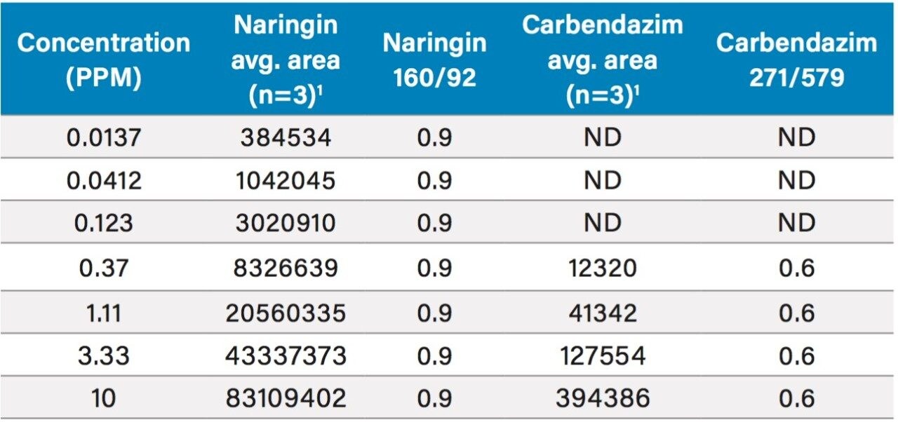 Table of calibration data for solvent standards with ACD