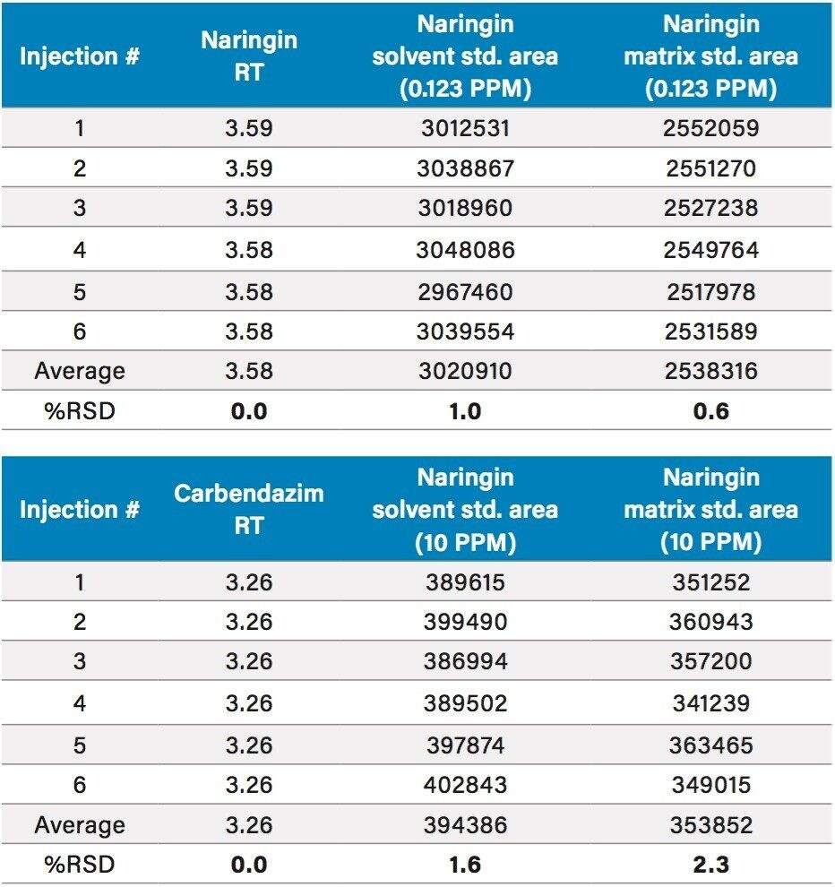 Table 3. Table of precision solvent and matrix standards with ACD.  1Naringin area uses SIR m/z 192.04, Carbendazim data uses SIR m/z 579.07.