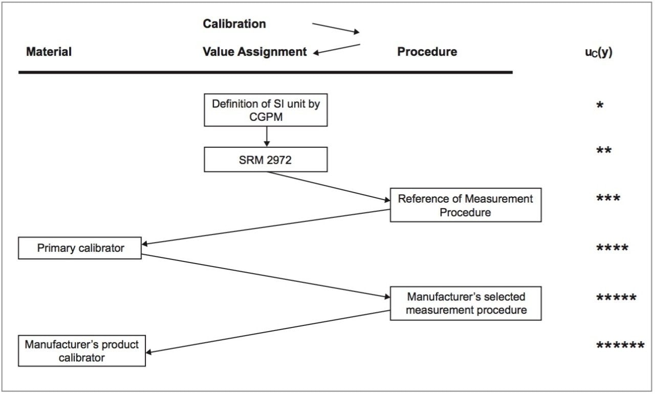 Traceability of materials.