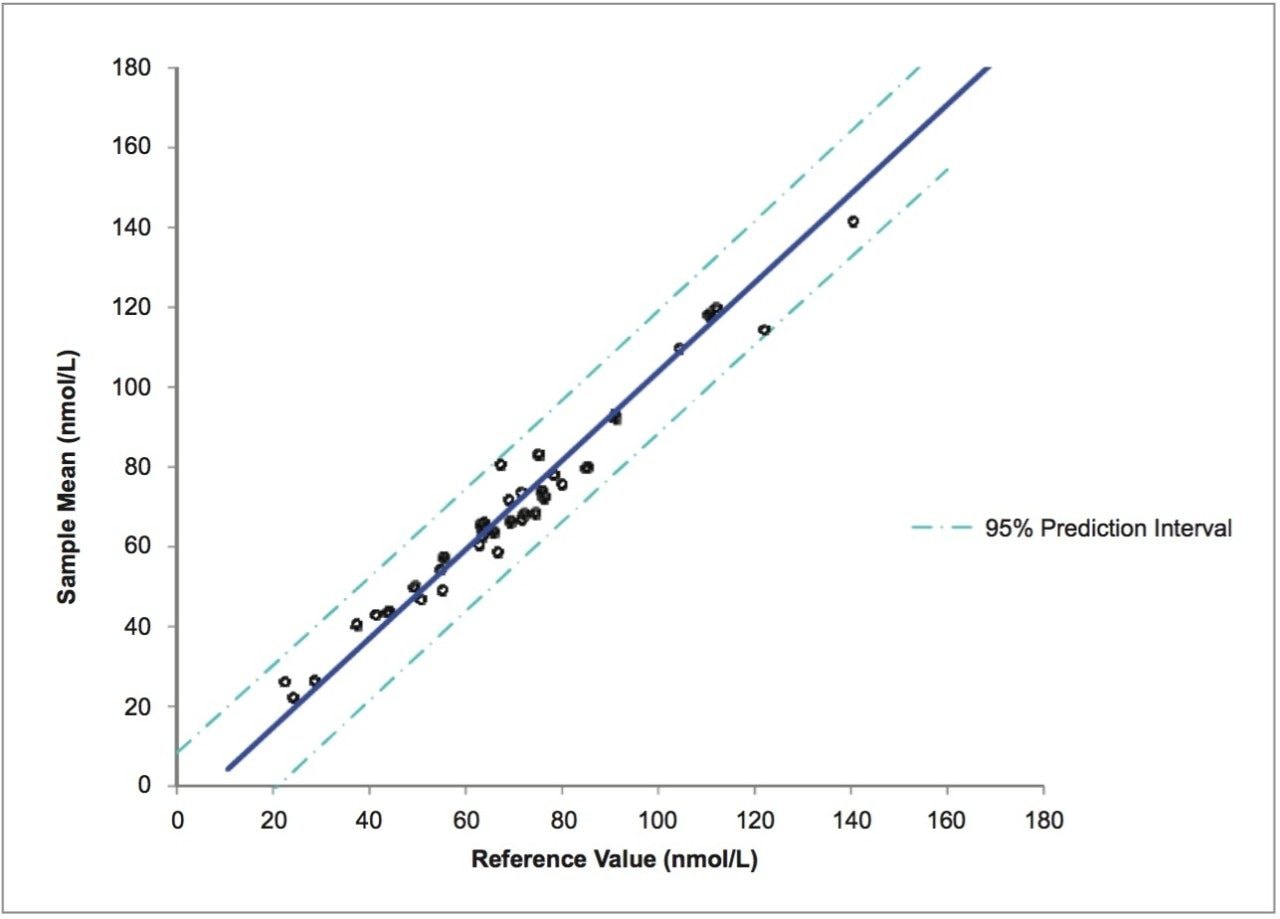 Linear regression analysis.
