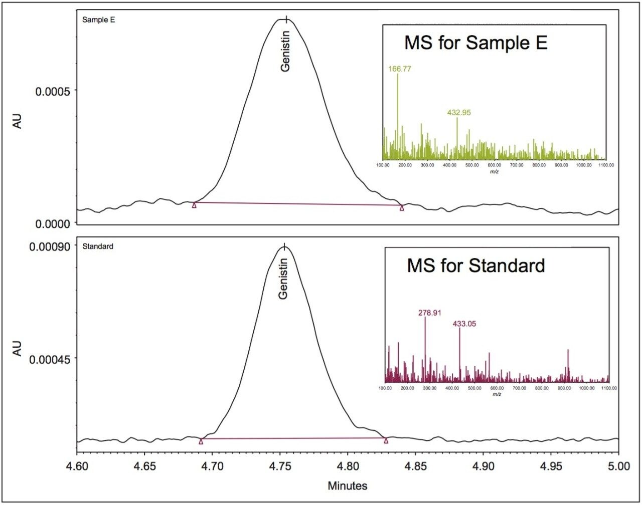 Comparison of the genistin’s UV peaks and the mass spectra for Sample E and the standard