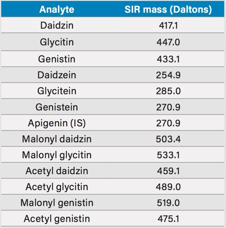 Masses of isoflavone molecular ions.