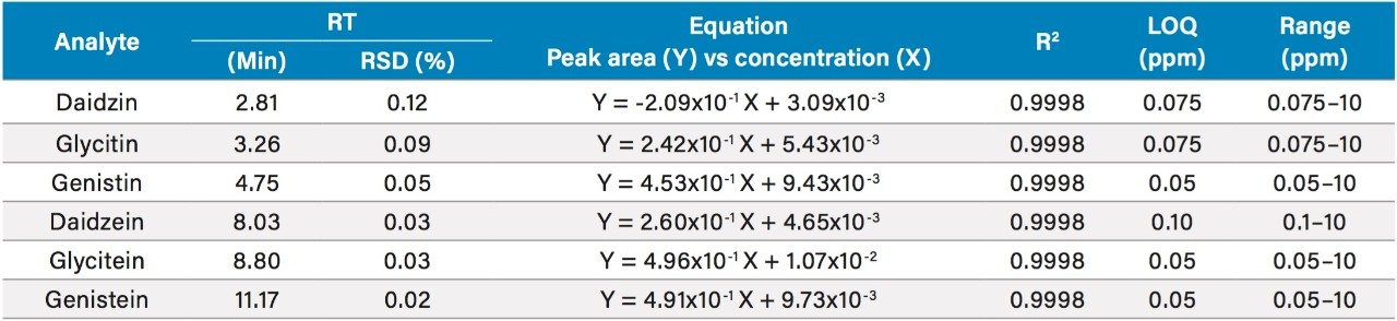 Table 3. Isoflavones UV calibration results. 