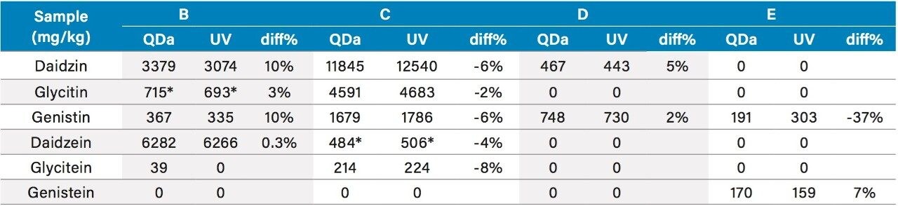 Comparison of the mass detection and UV results for dietary supplements from plant sources