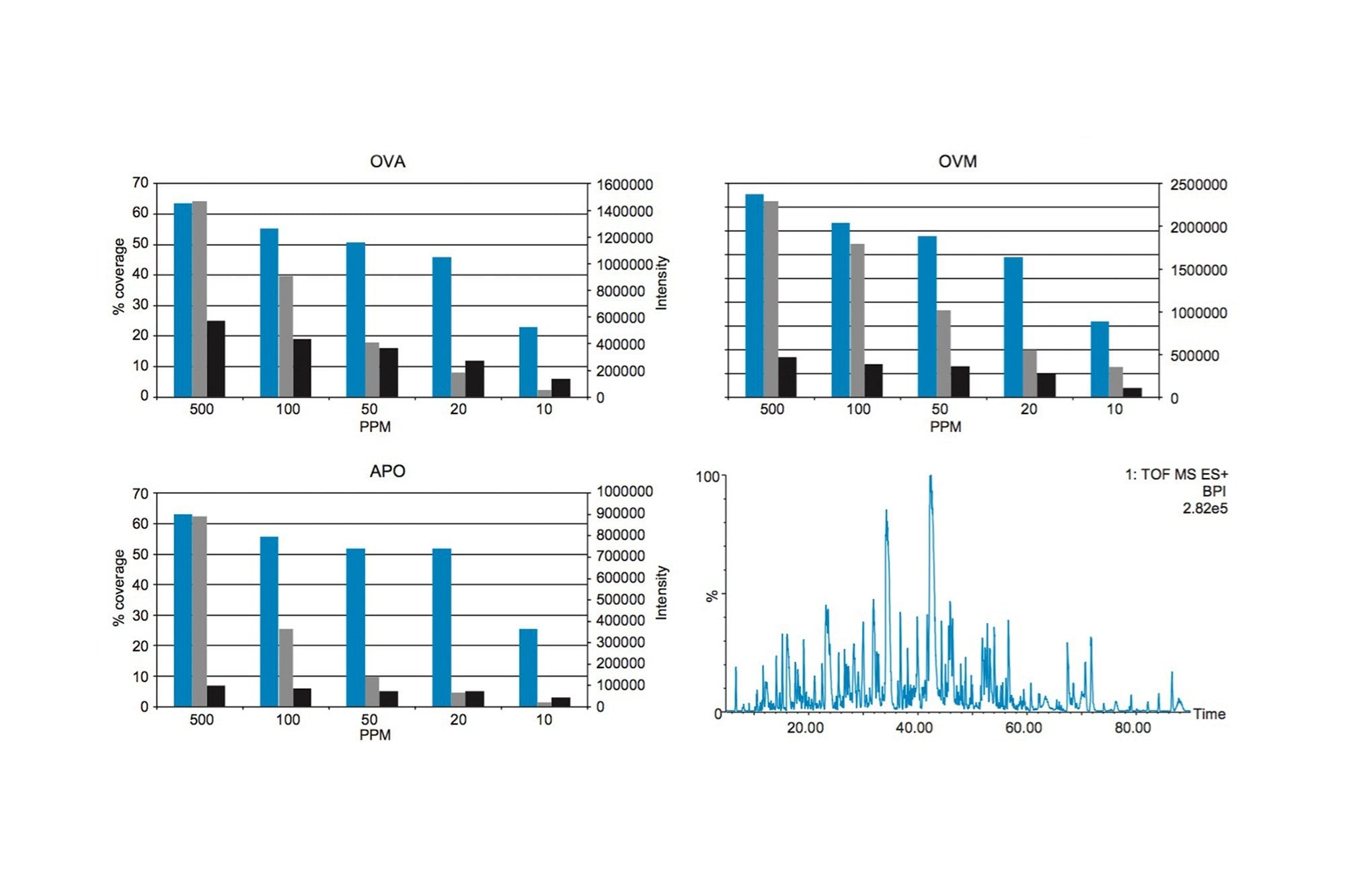 Identified allergenic proteins for serially diluted cooked egg in the presence of cookie matrix