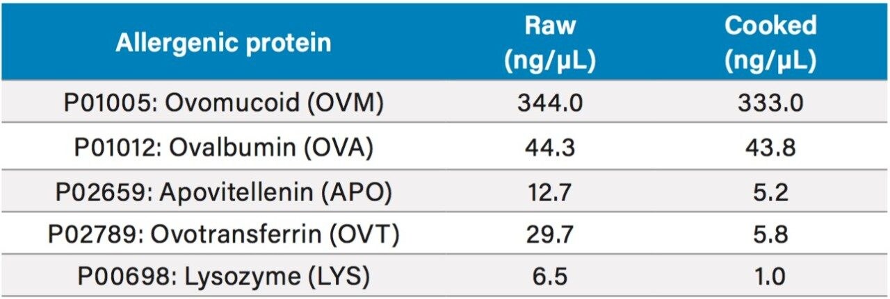 Typical allergenic proteins identified and quantified from raw and cooked egg extracts
