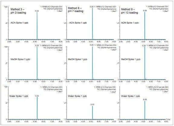 Figure 4. Method 6 chromatogram at 1 ppb in acetonitrile.
