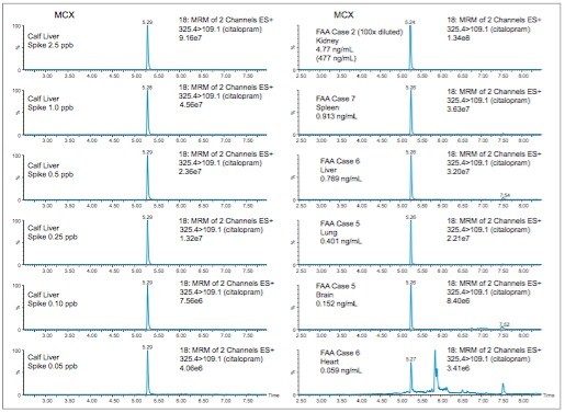 MCX chromatograms for tissue samples