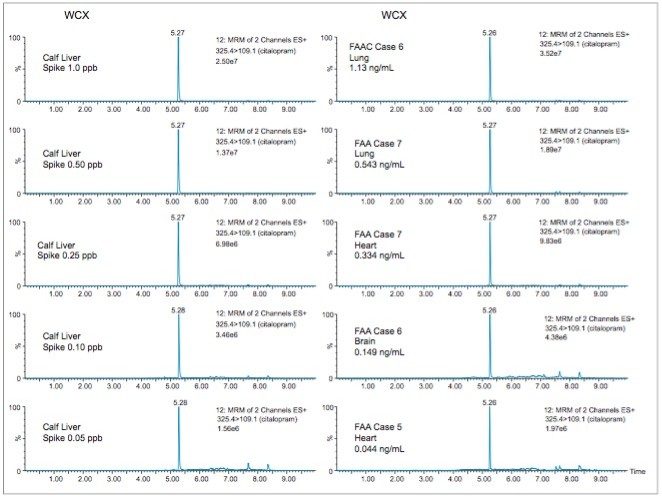 Figure 9. WCX chromatograms for tissue samples.