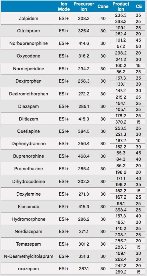 MRM transitions for target analytes