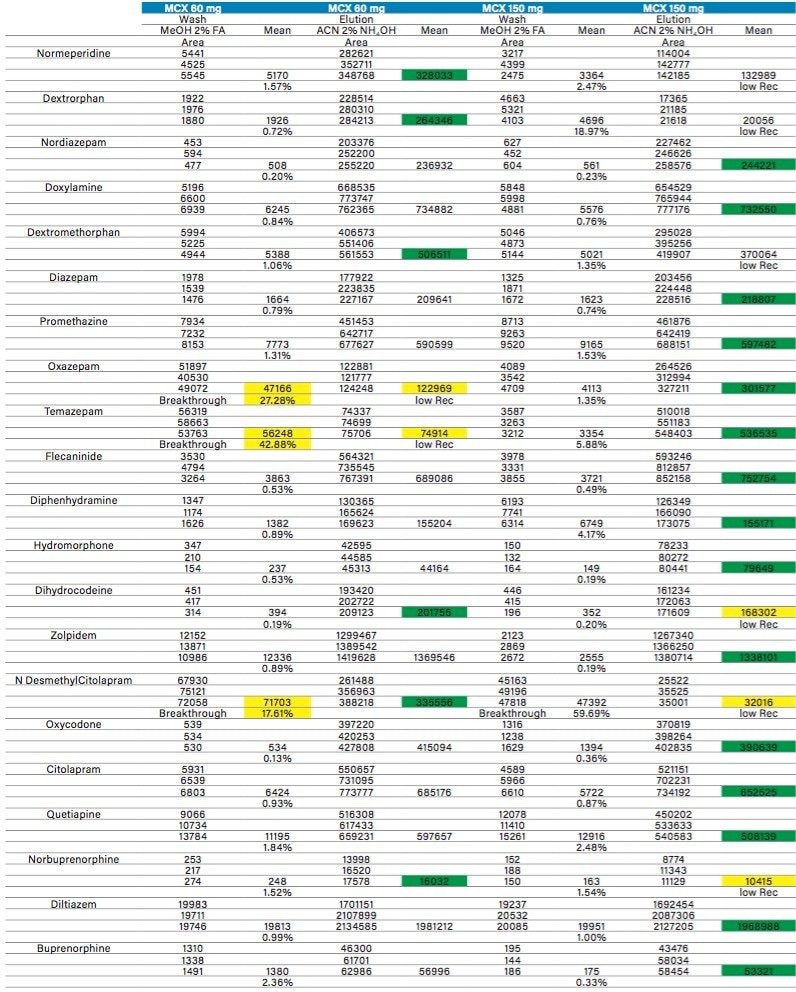 Recovery values for MCX 60 mg versus MCX 150 mg cartridge