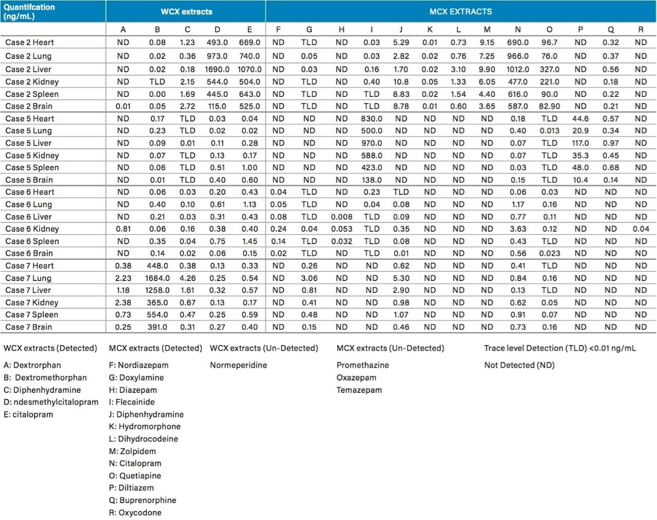Quantification values for human tissue samples
