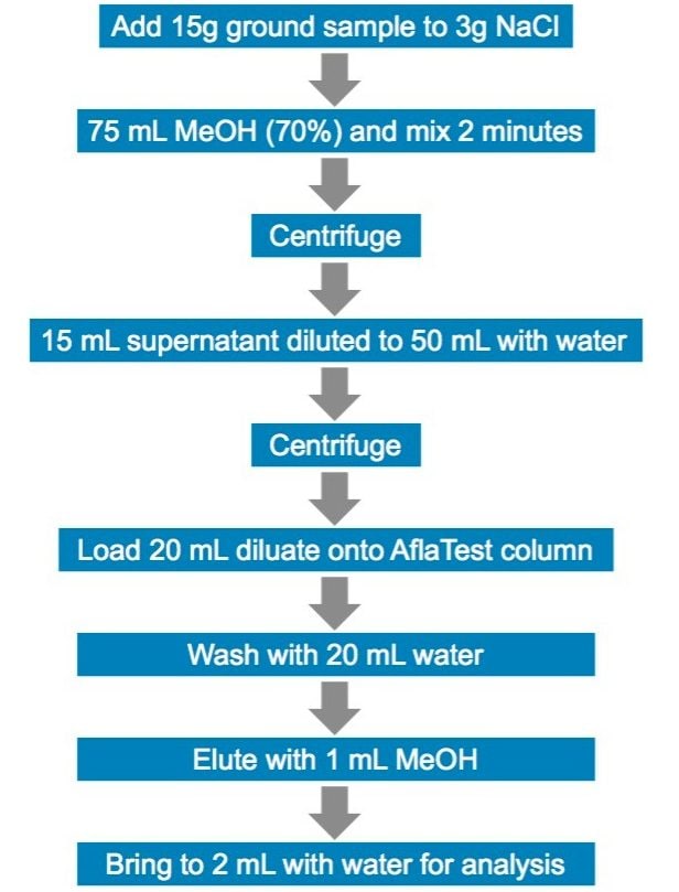 Sample preparation workflow.
