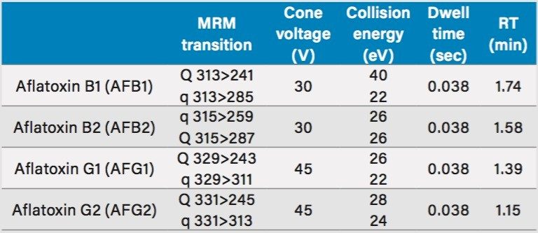 MS/MS conditions used in the assay as obtained by optimization through IntelliStart.