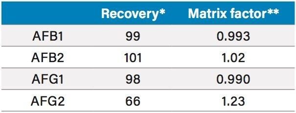 Recoveries and matrix factor for the analytes in  coix seed, n=5.  
