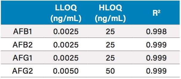 Linear range of the analytes in solvent.