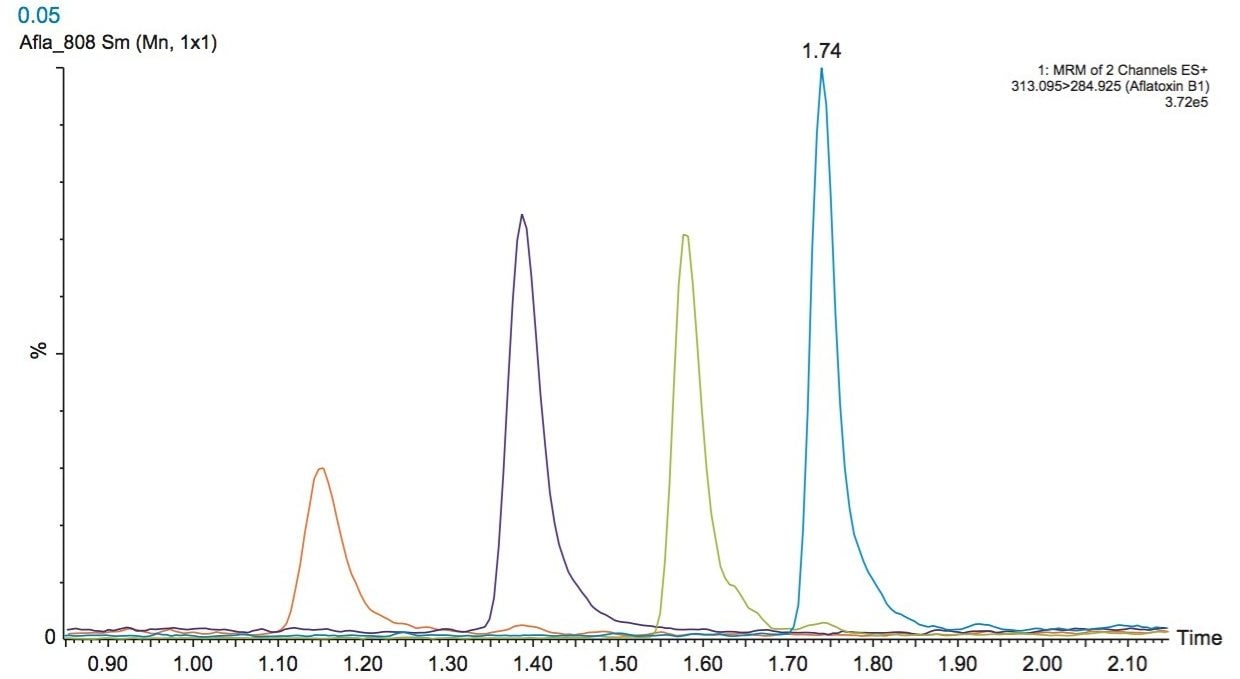 Representative separation of AFB1, AFB2, AFG1, and AFG2 in solvent. 