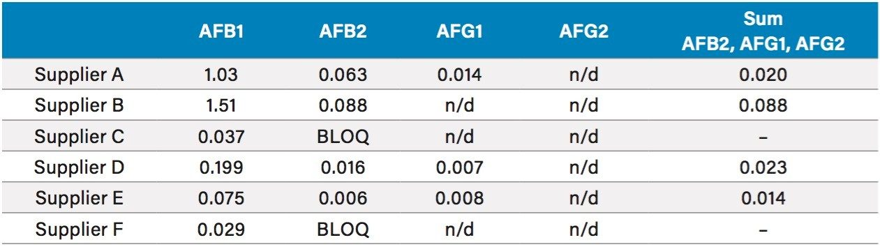 Shows summary of mean aflatoxin concentration in µg/kg as calculated from a solvent calibration curve, n=3.