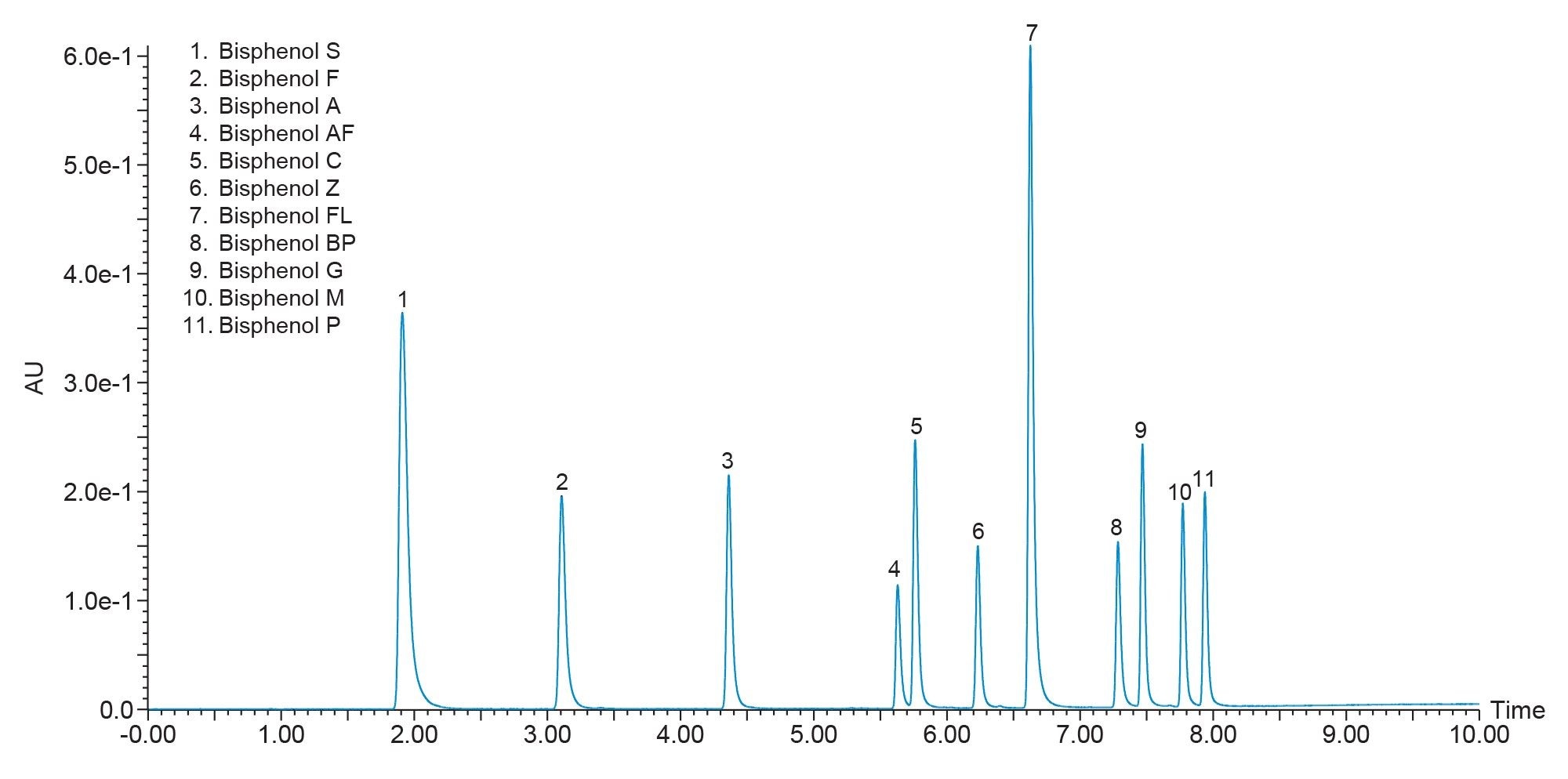 Separation of eleven bisphenol compounds 
