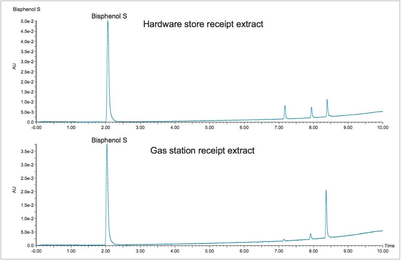 The analysis of  extracted bisphenols