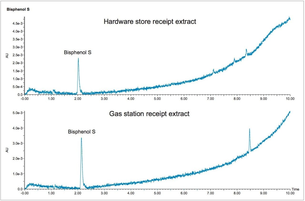 The analysis of bisphenols extracted from two receipts