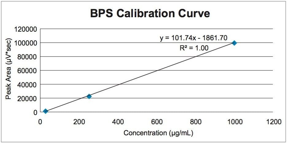 Calibration curve used to calculate the amount of BPS in each sample