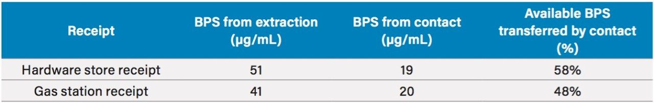 Table 2. Bisphenol S (BPS) content in store receipts.