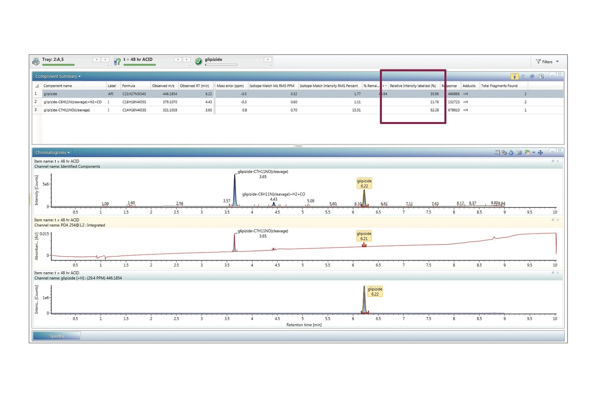 Use of a custom calculation displaying the relative intensity of glipizide and the impurities within  a sample