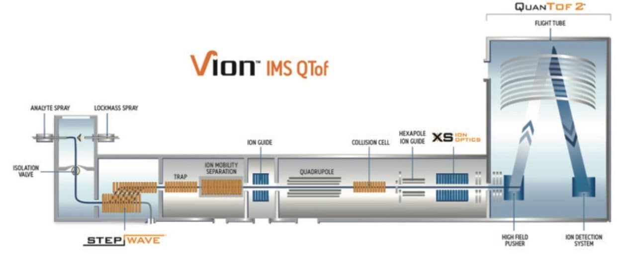 System diagram of Vion IMS QTof platform