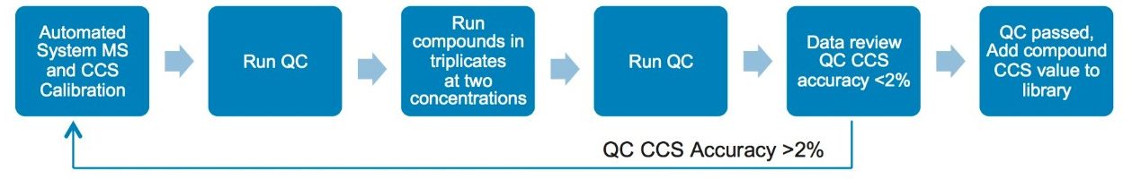 Figure 3. Protocol for CCS measurement. QC compounds are run before, during, and after a set of test compounds and reviewed for its deviation from known value. In the event of QC compounds exceeding the 2% criteria, the instrument must be recalibrated using the auto setup procedure and the measurement repeated.