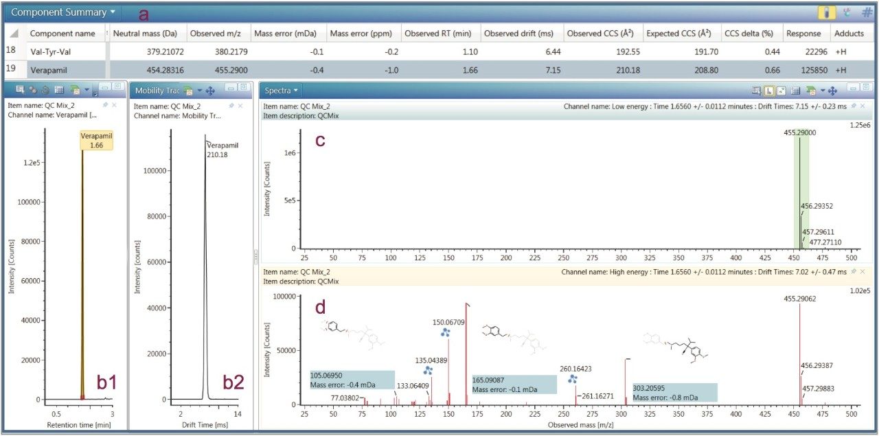 Figure 5. Verapamil dataset from the HDMSE measurement, showing a) the result table, b1) XIC chromatogram,  b2) ion mobilogram, and c) low and d) high energy spectra with structure annotation.