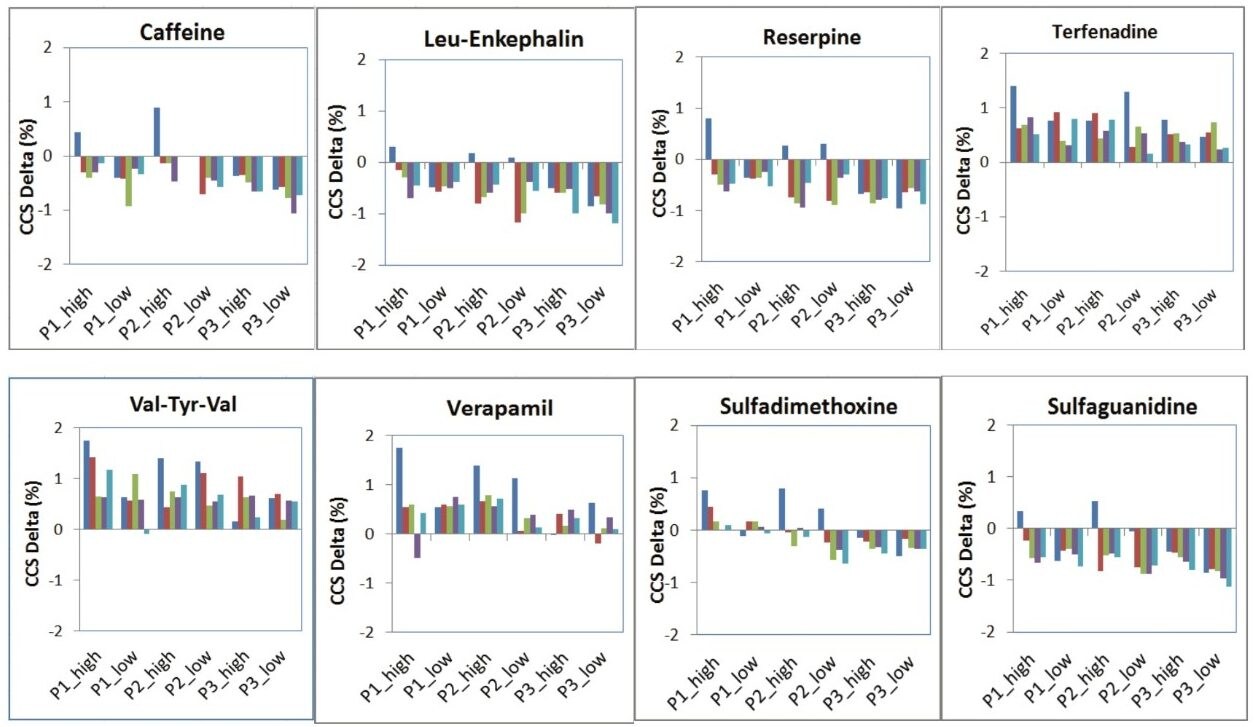 Figure 6. Plot of % Delta vs. sample sets. Within each sample set, there are 5 independent CCS measurements, and there are  6 sets of samples for a total of 30 independent CCS measurements for each compound. The data show the CCS measurement of all sample sets and all outcomes are well within the Vion specification. 