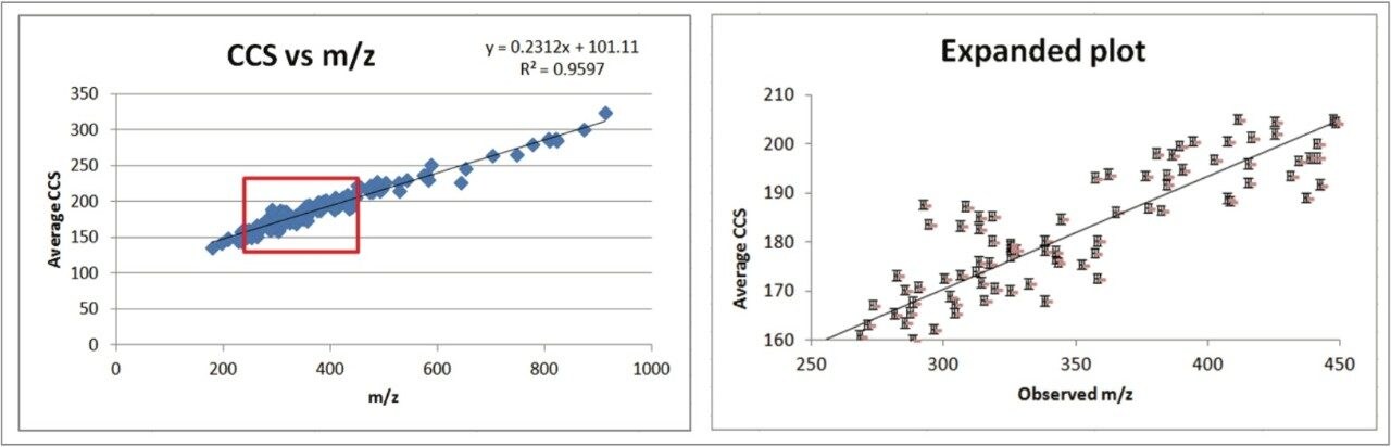 Figure 8. (left) Plot of CCS value vs m/z. The line shown is a linear regression with the equation y = 0.2312 x + 101.11 and R2 = 0.9597. The inset (red region) of m/z from 250 to 450 is shown on the right.