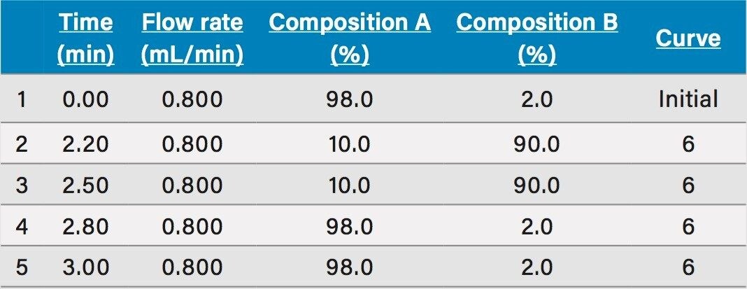 Table 1. Gradient table.