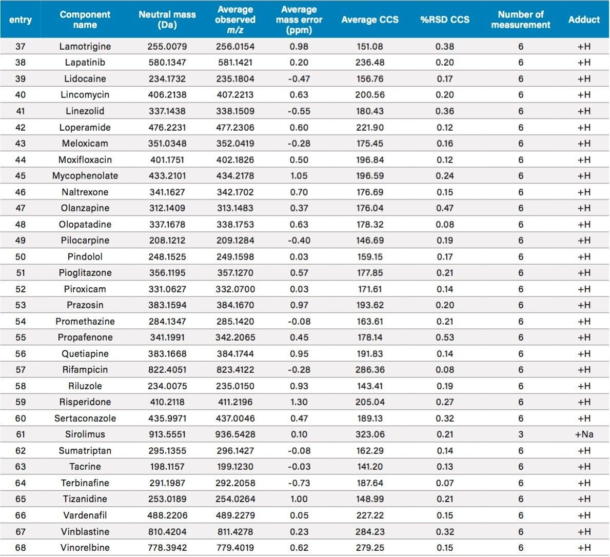 Summary of measured CCS value. 