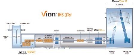 The schematic illustration of Vion IMS QTof Mass Spectrometer.