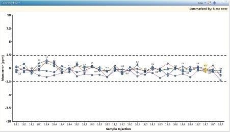 The mass accuracy of five representative peptides in 27 continuous injections over a three day experimental time period. 