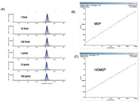 Linearity of MS response is shown for replicate injections from 1 fmol to 100 pmol of the Hi3 PhosB peptide standards.